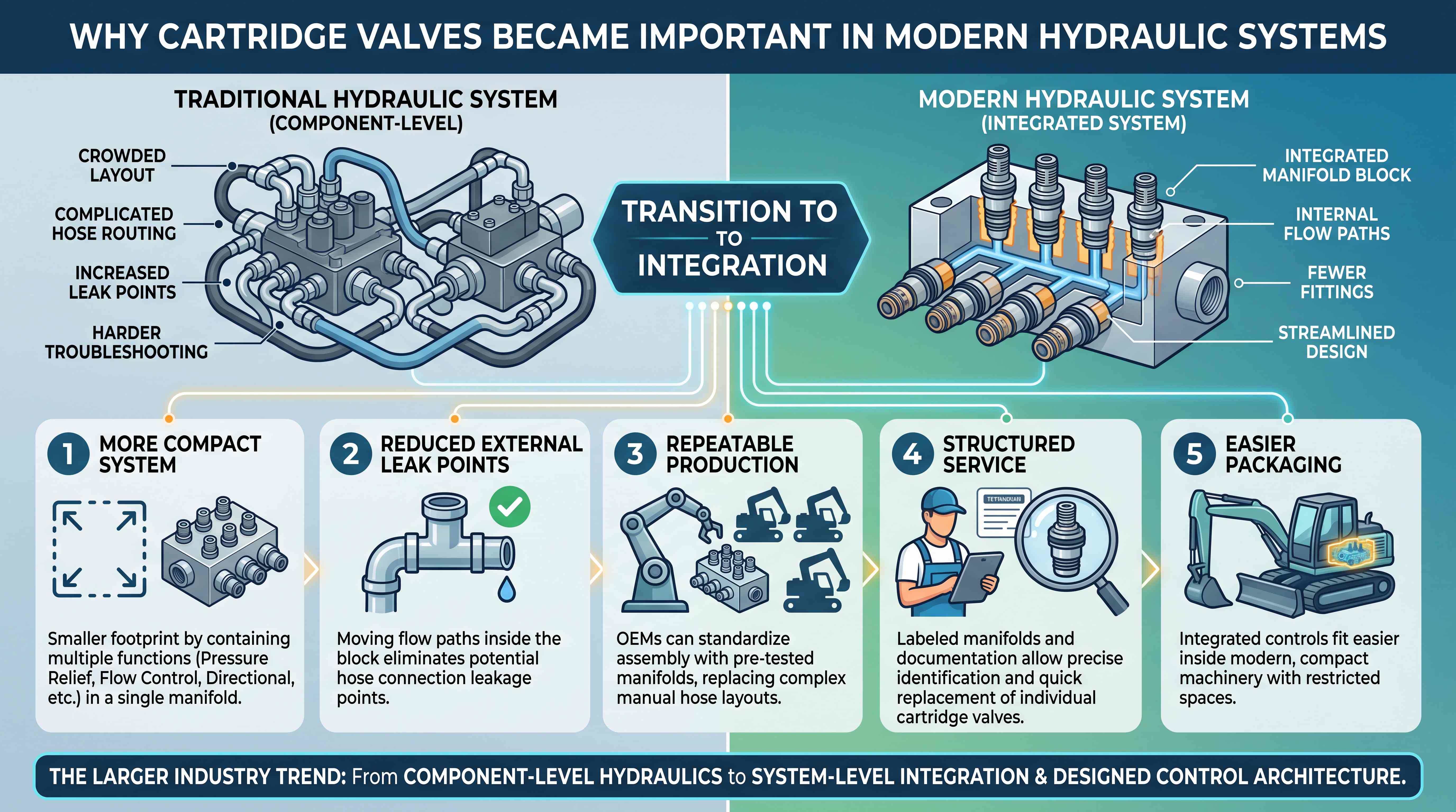 Comparison of traditional hydraulic systems and modern cartridge valve manifold integration with fewer leak points and compact design